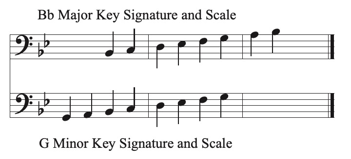 Example 1. Bb major and G minor: Relative Relationship