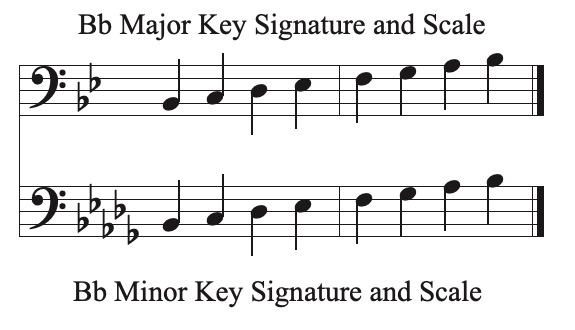 Example 2:  Bb major and Bb minor: Parallel Relationships